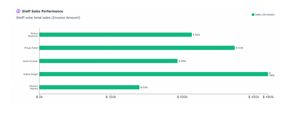 Staff performance dashboard