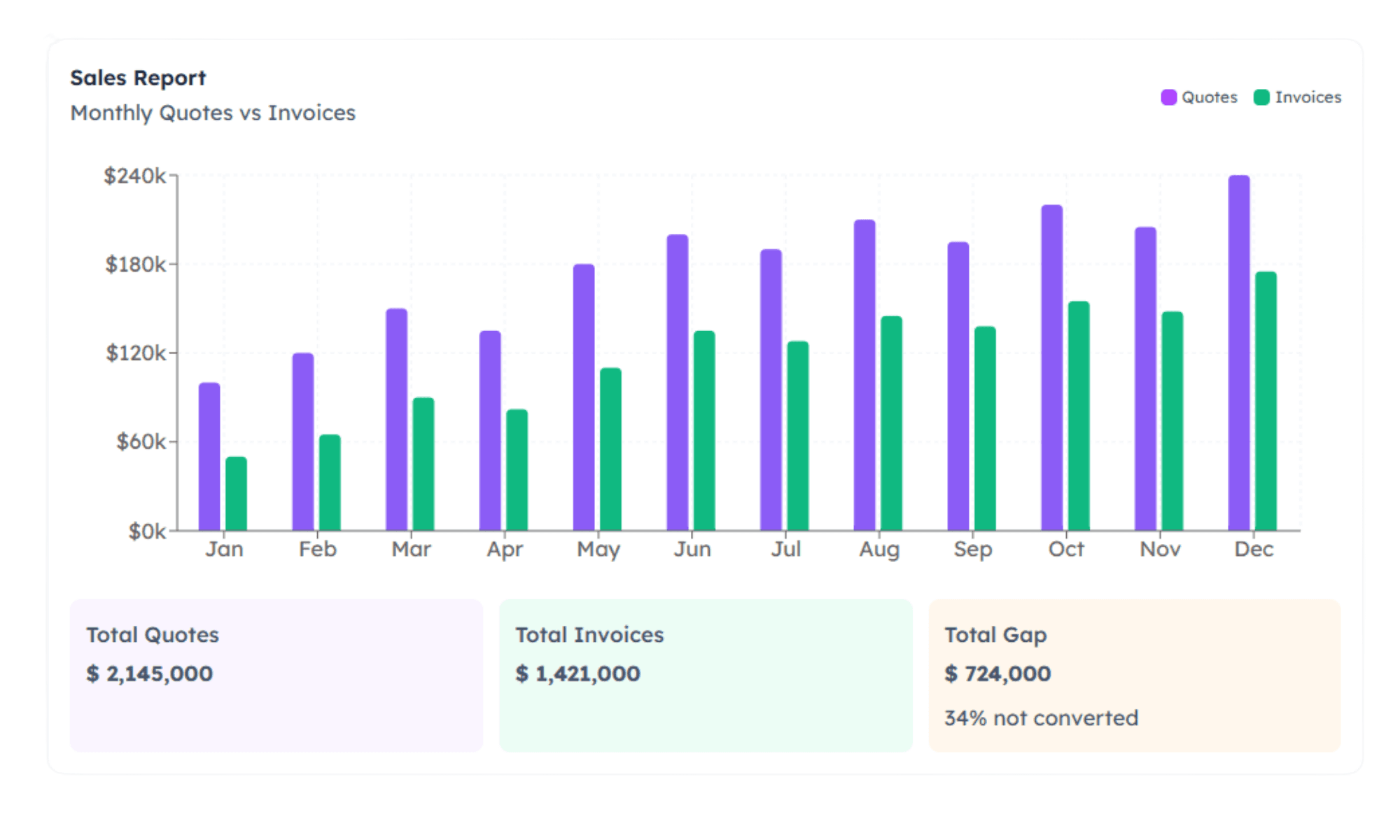Sales report dashboard